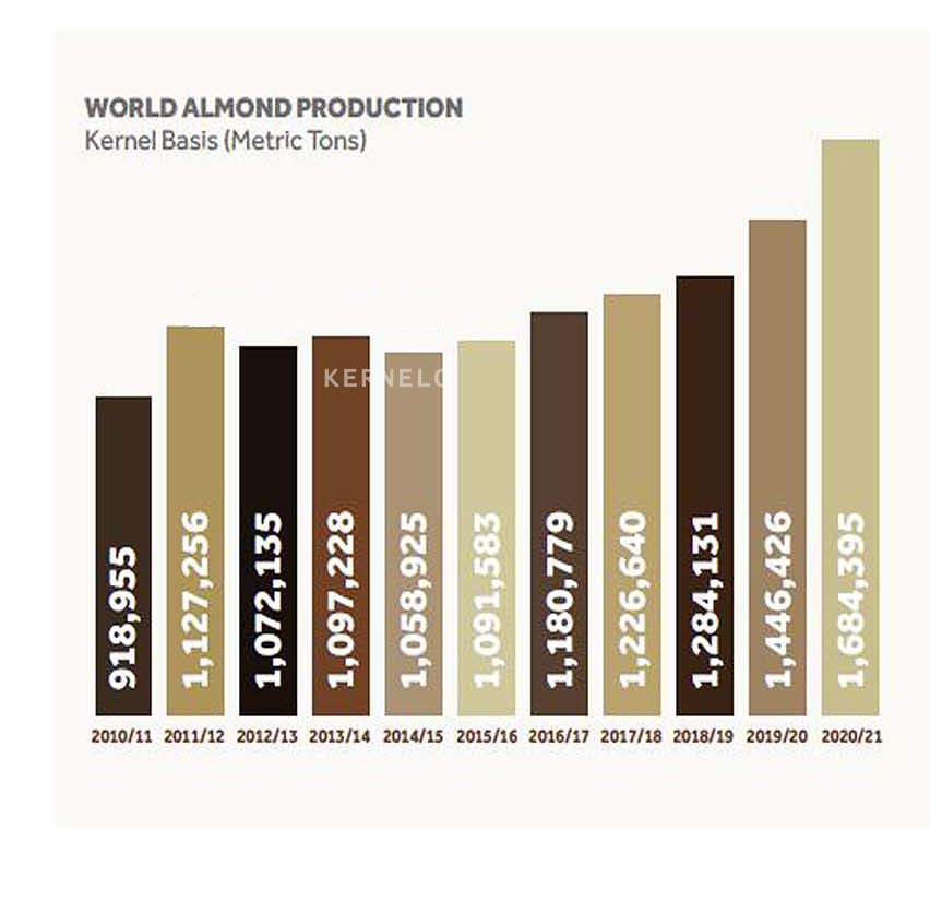 almond production market kernelo